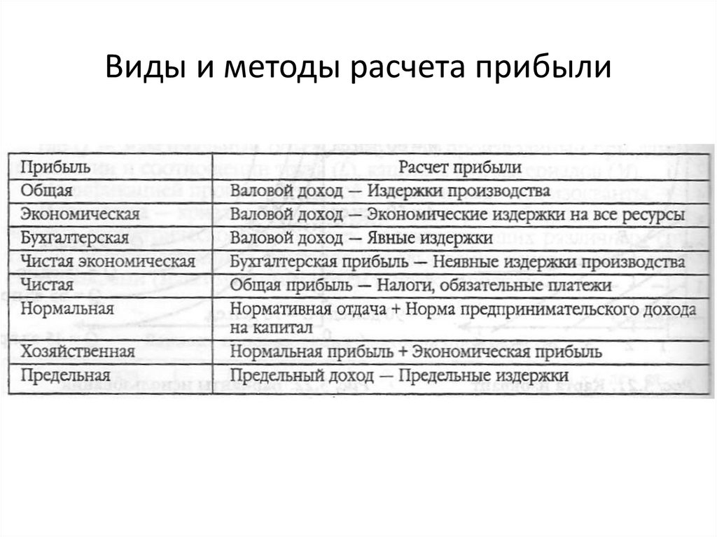 Метод прибыла. Метод расчета прибыли. Прибыль: перечислите виды прибыли. Виды прибыли методика расчета экономика. Виды прибыли формулы.