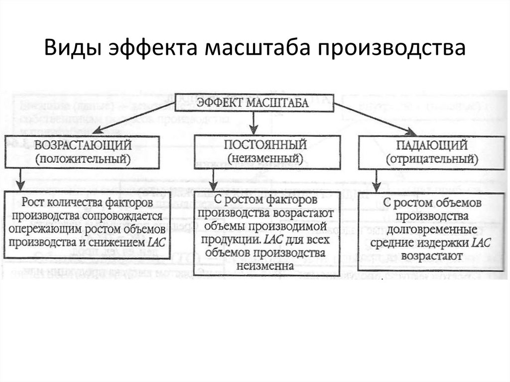 Экономика масштаба. Эффект масштаба производства виды. Тип эффекта масштаба производства. Понятие эффекта масштаба производства. Понятие и виды эффекта масштаба.