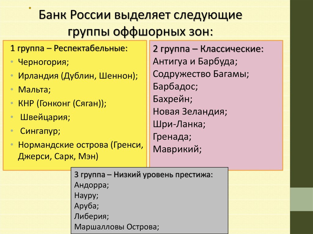 Оффшорные зоны мира карта