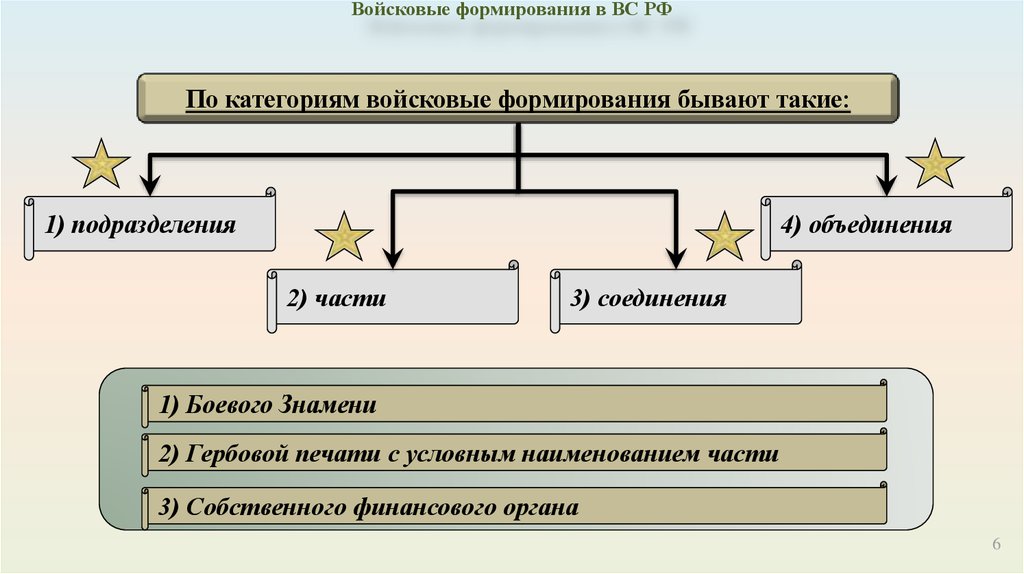 Формирование воинских частей. Воинские формирования. Категории воинских частей. 2. Категории войсковых формирований. Подразделение часть соединение объединение.