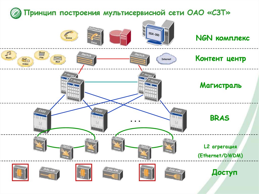 Оао сети