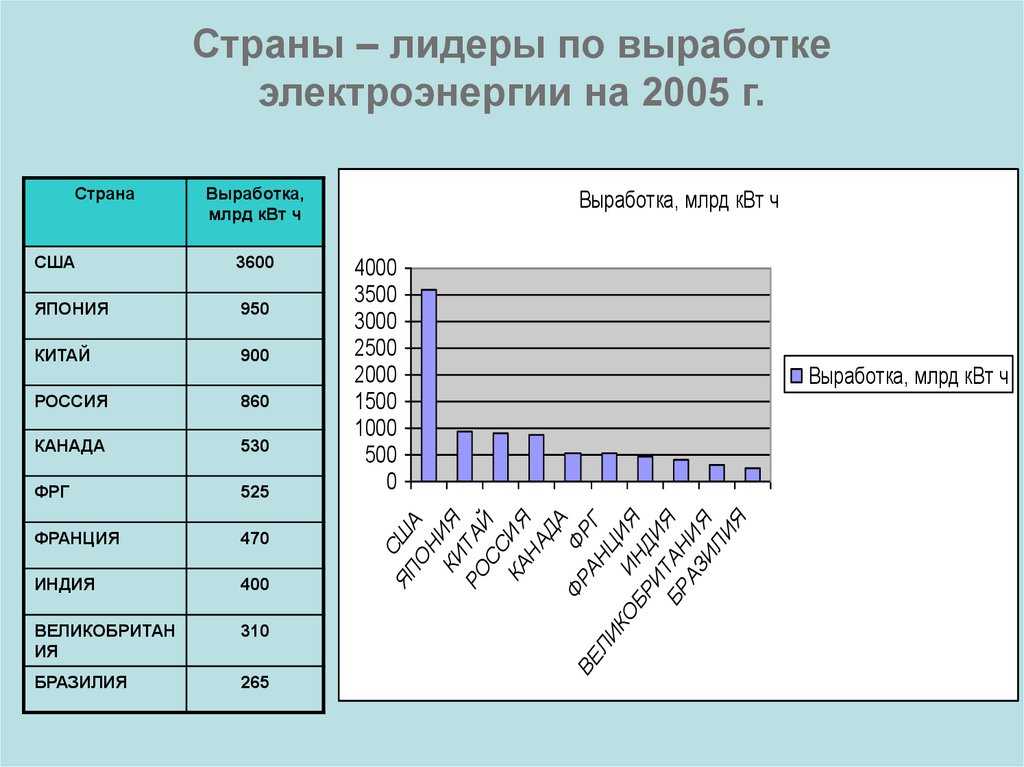 Количество электроэнергии в россии. Крупные производители электроэнергии. Производство электроэнергии по странам. Крупнейшие производители электроэнергии в мире. Страны Лидеры по электроэнергии.