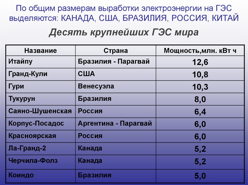 Какая крупнейшая аэс россии. Крупнейшие ГЭС В мире. Государства Лидеры по гидроэнергетики.