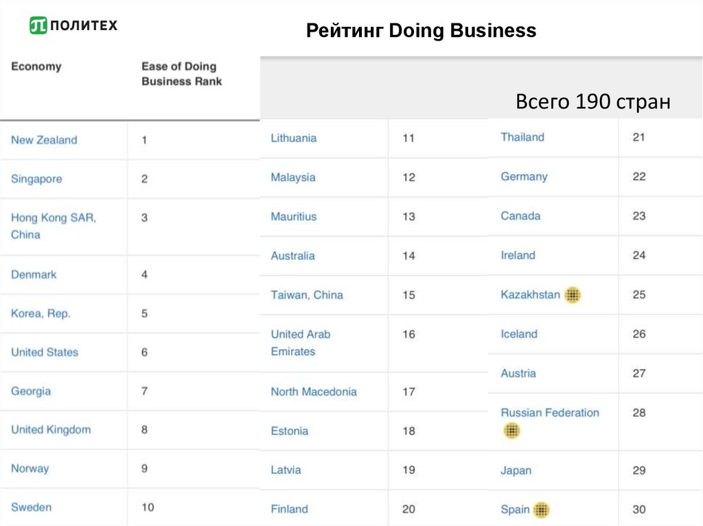 Рейтинг всемирного банка. Рейтинг doing Business. Рейтинг Всемирного банка doing Business. Россия в рейтинге doing Business. Легкость ведения бизнеса рейтинг стран.