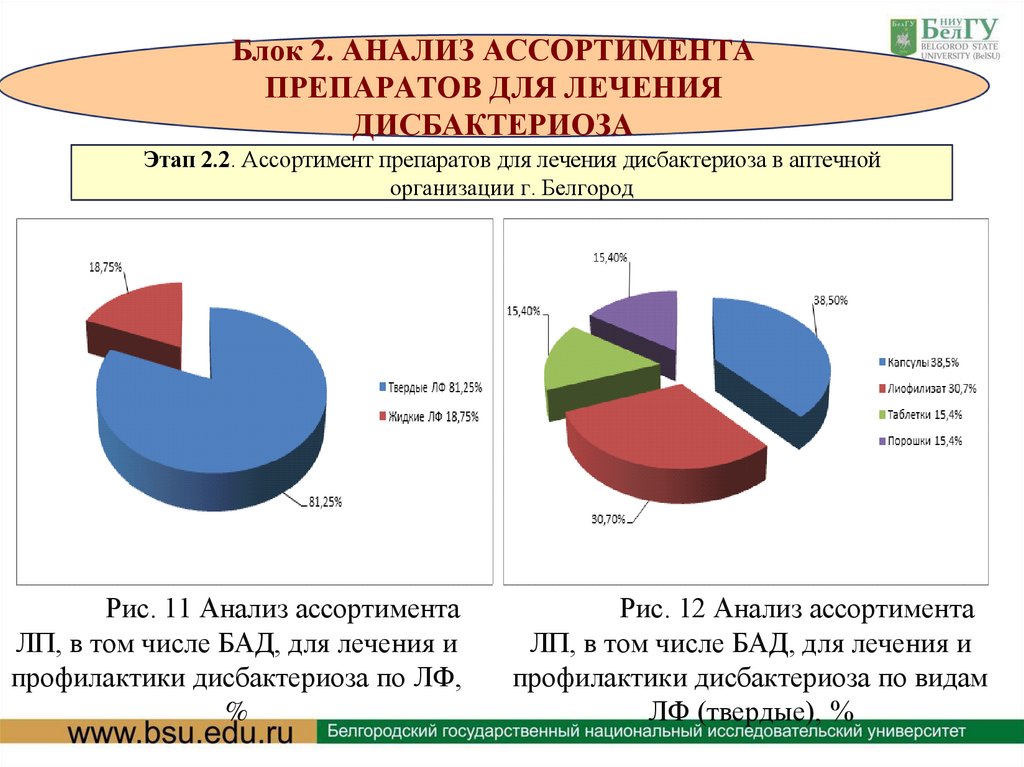 Анализ ассортимента