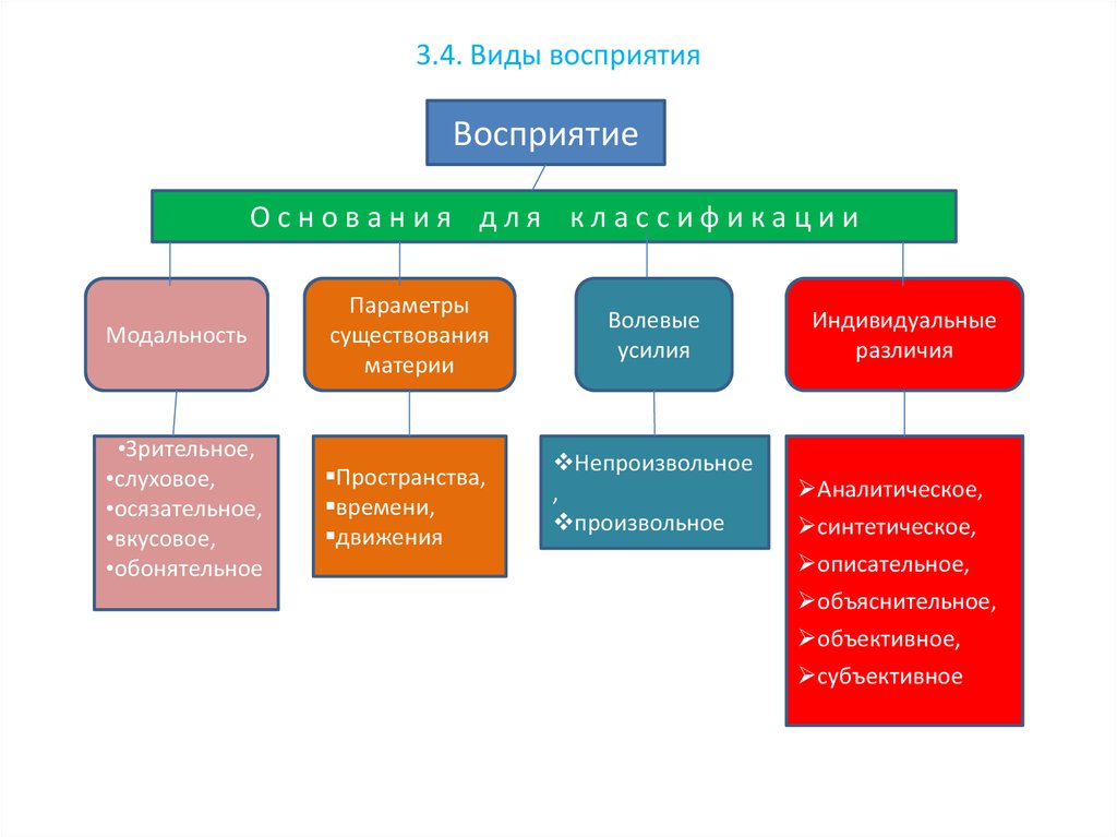 Какие виды восприятия