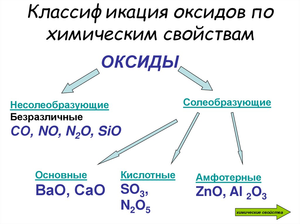 Классификация оксидов по химическим свойствам