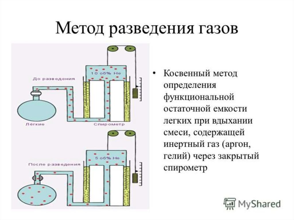 Функциональная емкость. Метод разведения чужеродным газом. Метод разведения гелия. Метод разведений. Оценка функциональной остаточной ёмкости лёгких.