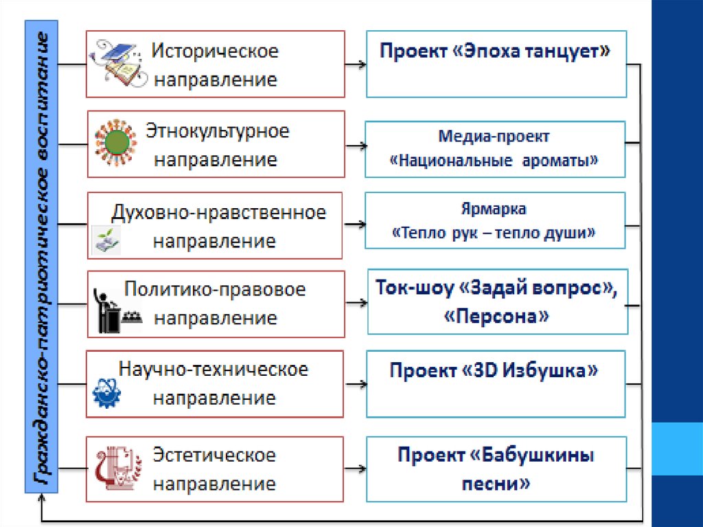 Направление проекта это что