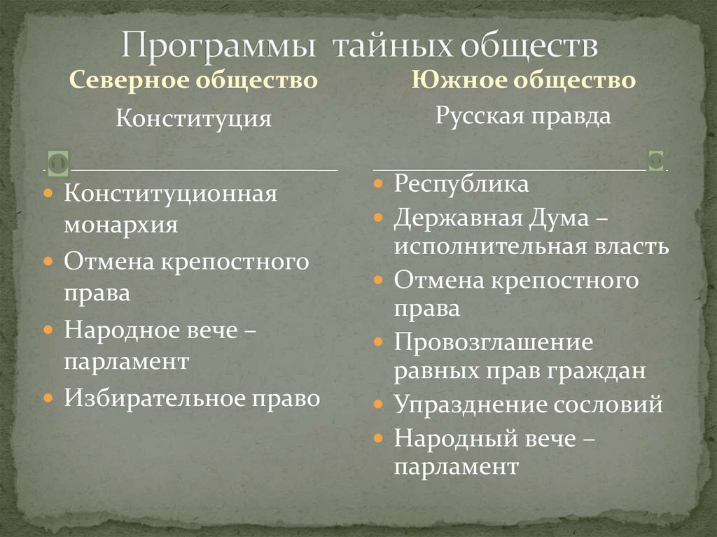 Северное право. Программы тайных обществ. Программа Северного и Южного общества. Содержание программы Северного общества. Программные документы тайных обществ таблица.