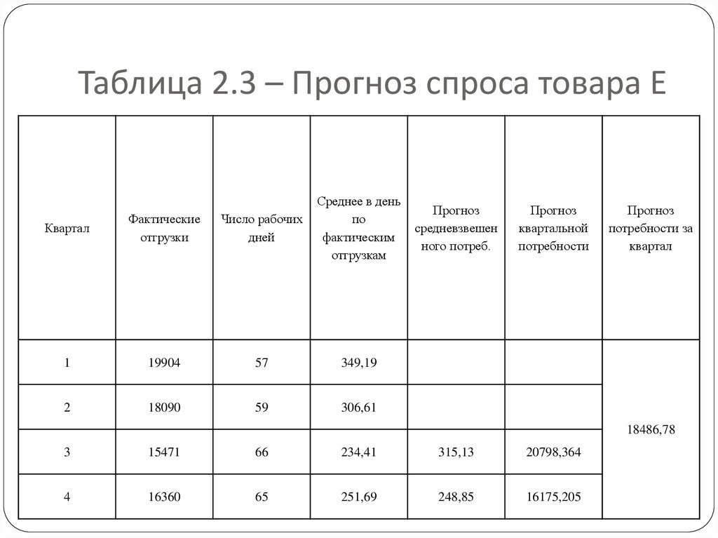 Таблица спроса