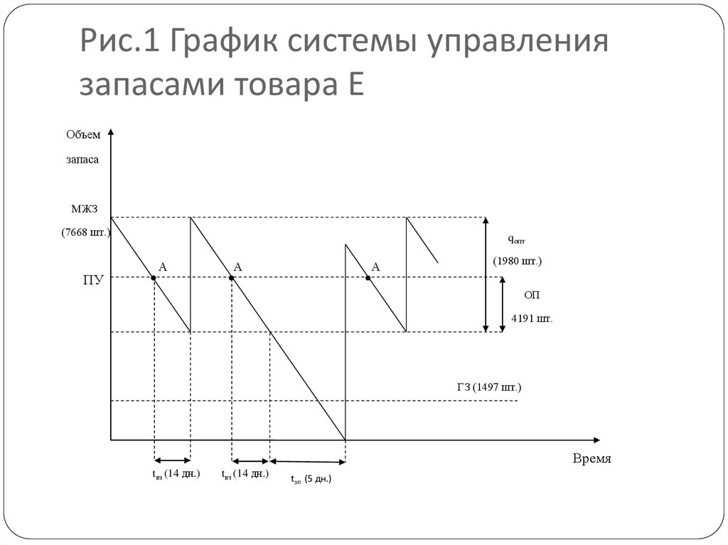 Режим системы. График система управления запасами. Грыик системы управления запасами. Системы графики. Системы управления запасами графики.