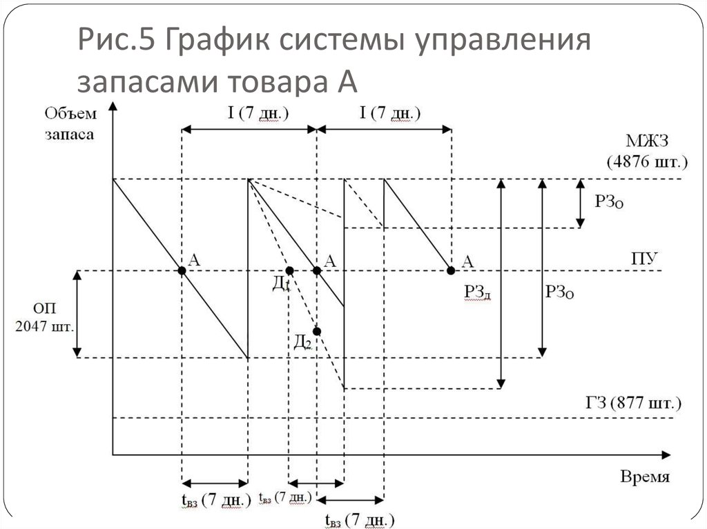 Диаграмма запасов