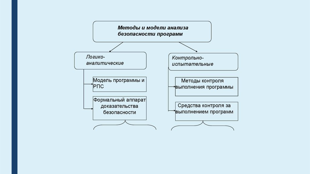 Анализ программного обеспечения. Методы анализа безопасности. Средства анализа защищенности. Методы анализа безопасности по. Модели анализа безопасности по..