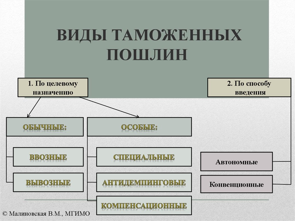 Внутренние таможенные пошлины. Видыьтаможкнных пошлин. Виды таможенныхьпошлин. Виды таможенных пошлин схема. Таможенные пошлины и их виды.