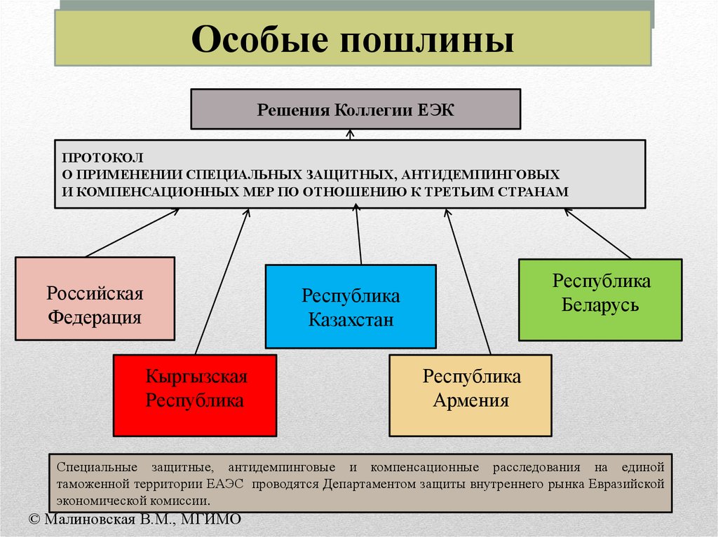 Особые примеры. Специальные антидемпинговые и компенсационные пошлины. Специальные антидемпинговые и компенсационные таможенные пошлины. Особые пошлины. Особые виды таможенных пошлин.