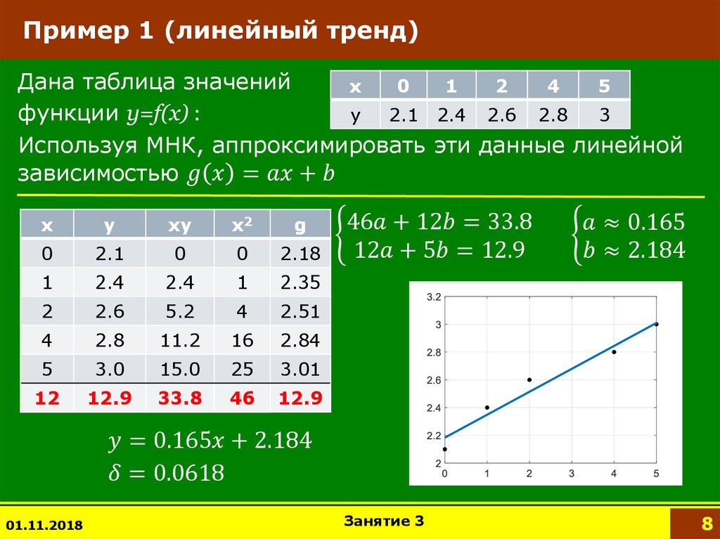 Пример 1 (линейный тренд)