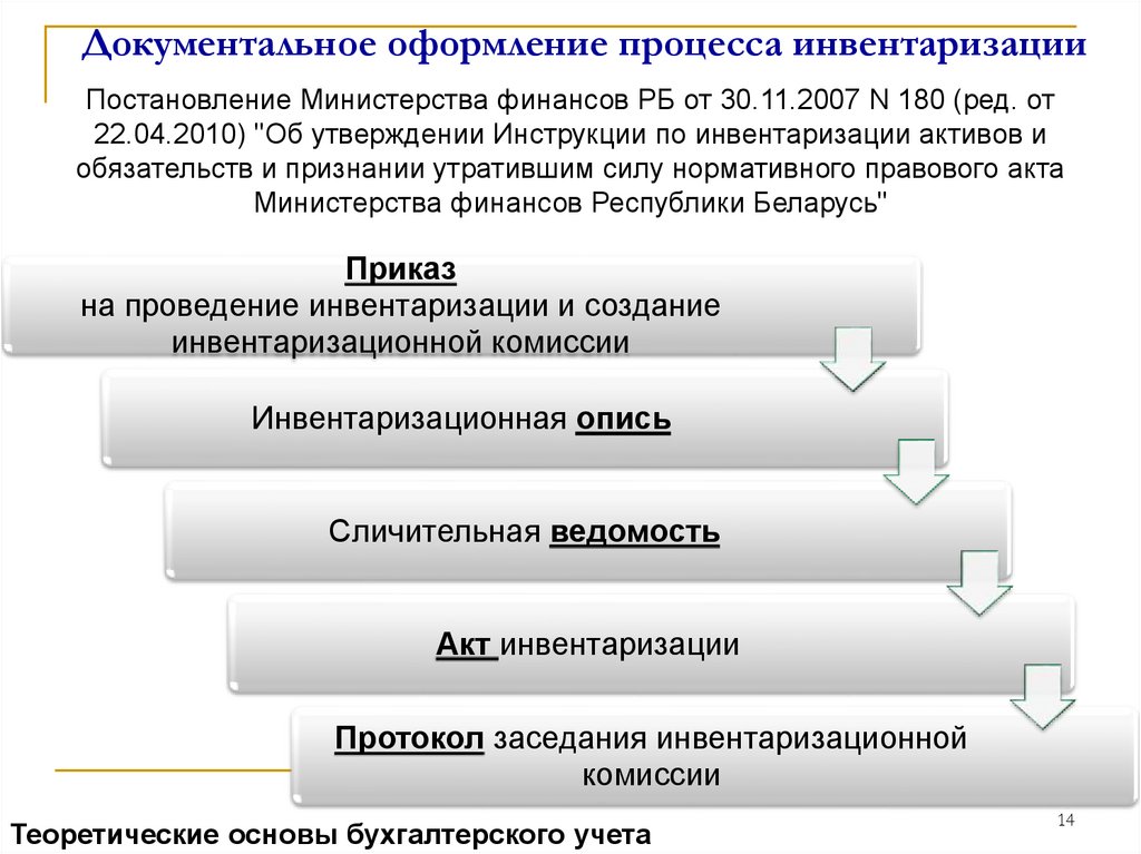 Документы итоги. Схема процесса проведения инвентаризации. Документальное оформление инвентаризации в бухгалтерском учете. Оформление инвентаризации схема. Схема проведения инвентаризации документы.