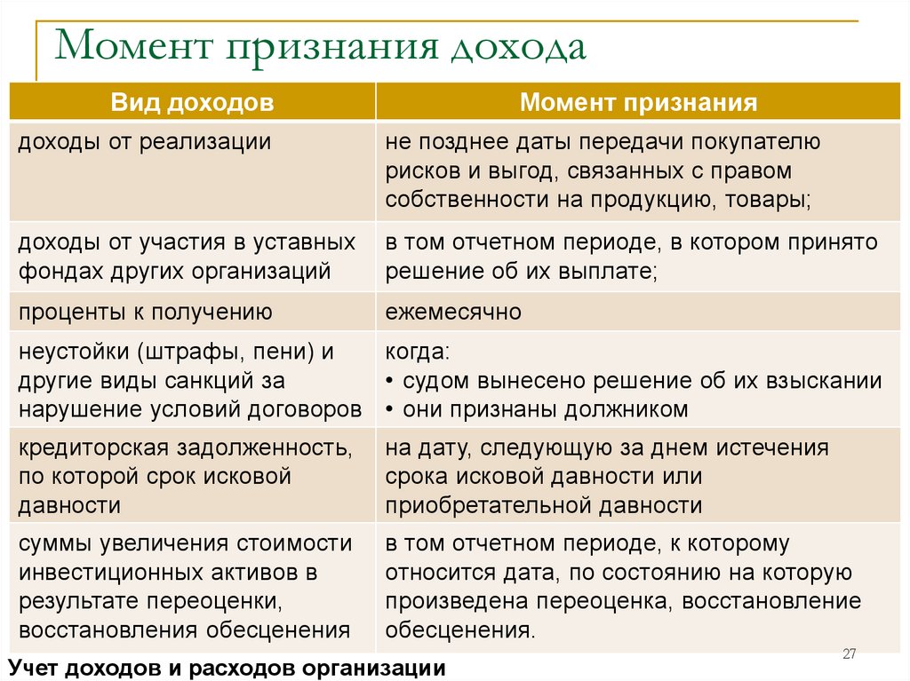 Момент прибыли. Момент признания доходов. Момент признания выручки. Момент признания дохода это момент. Момент признания выручки в бухгалтерском учете.