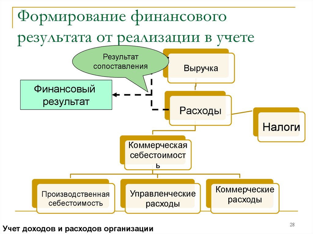 Формирование финансов