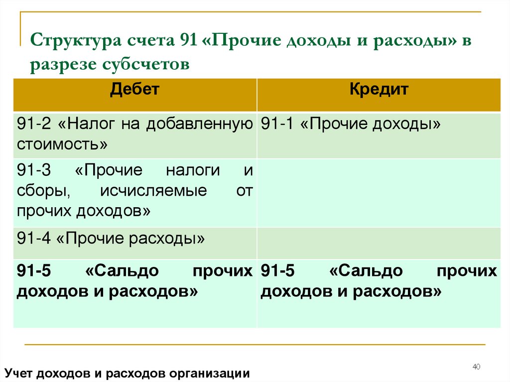 Кредит 91 счета