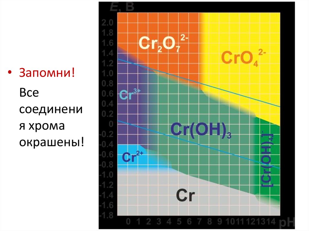 Солей хрома. Диаграмма Пурбе соединений хрома. Окраска соединений хрома таблица. Цвета соединений хрома. Цвета солей хрома.