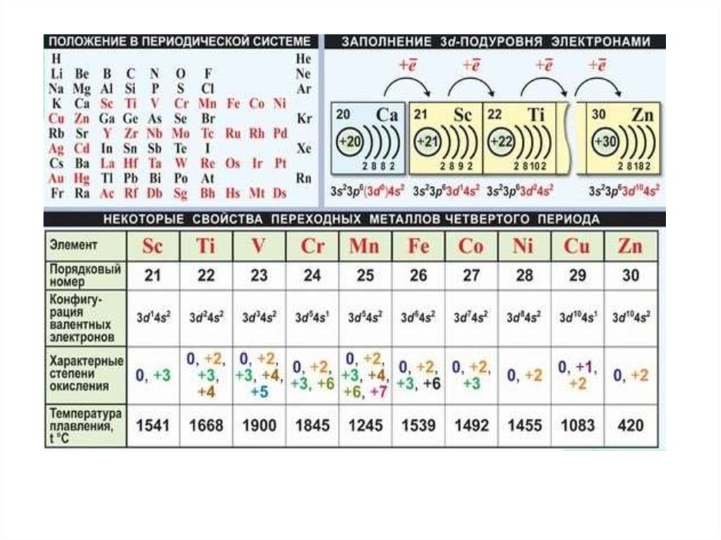 Металлы переходной группы. Переходные металлы d элементы. Переходных металлов. Переходные металлы в таблице. Свойства переходных металлов.