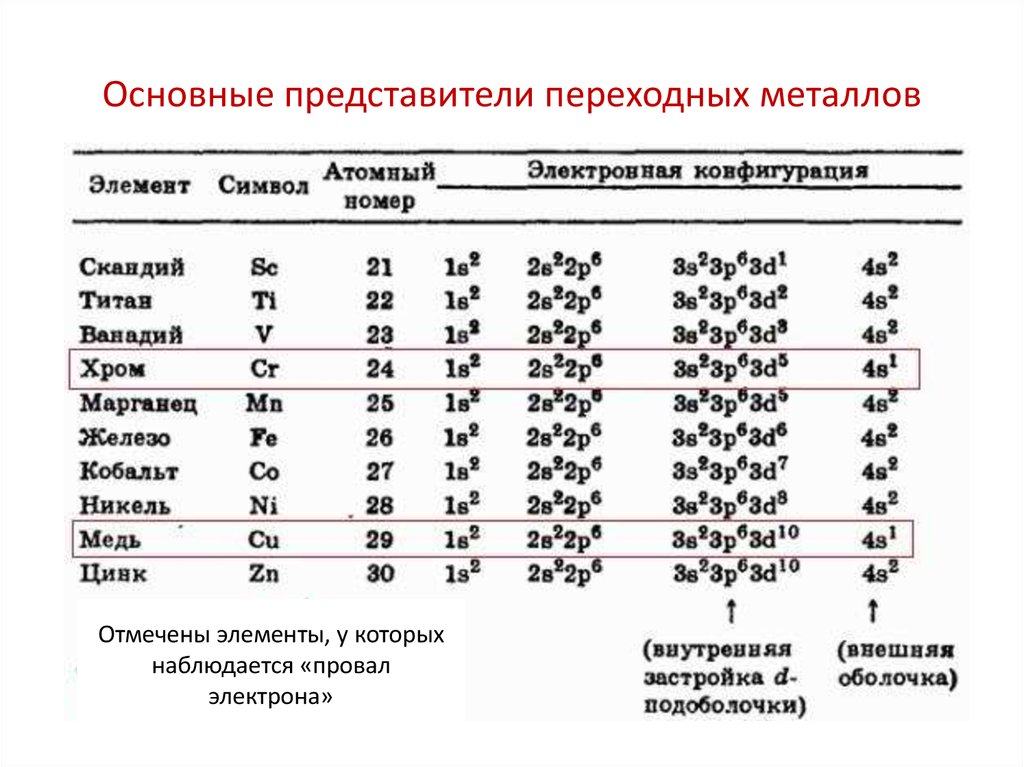 Атом элемента имеет электронную конфигурацию. Электронная конфигурация переходного металла. Электронная конфигурация внешней оболочки переходного металла. Электронная конфигурация переходных металлов. Электронное строение переходных металлов.