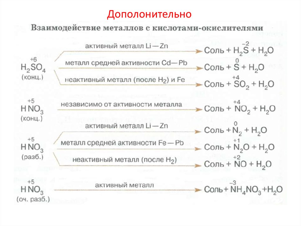 Реагенты окислители. Схема взаимодействия металлов с азотной кислотой и серной кислотой. Взаимодействие серной кислоты с металлами. Взаимодействие металлов с азотной кислотой и серной кислотой. Взаимодействие концентрированной серной кислоты таблица.
