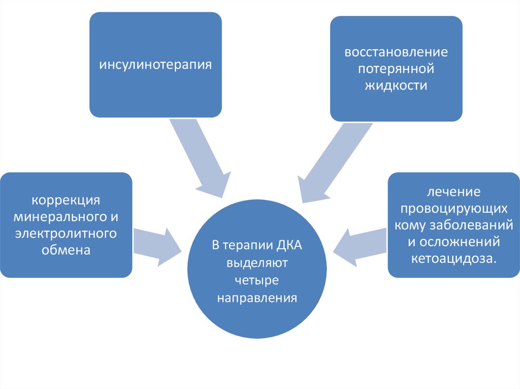 Процесс восстановления утраченных частей