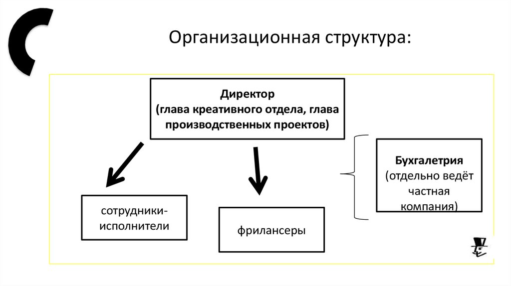 Организационная структура: