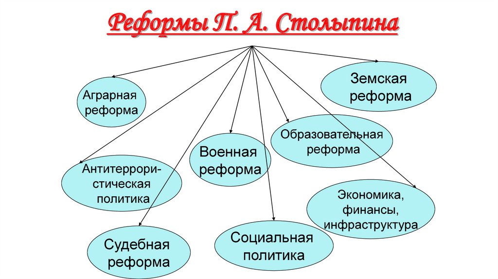 Проект аграрной реформы столыпина