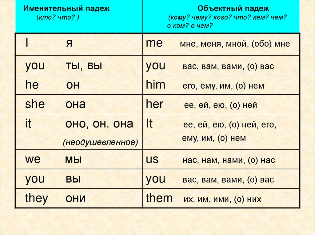 Объектные местоимения презентация