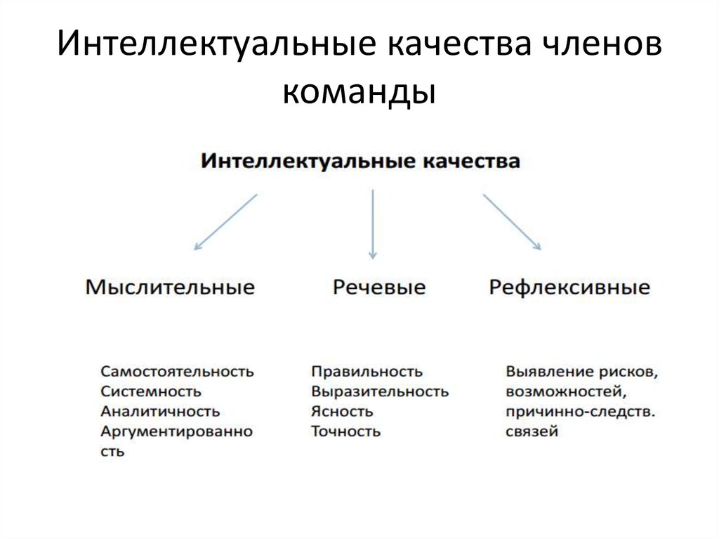 Качества интеллекта