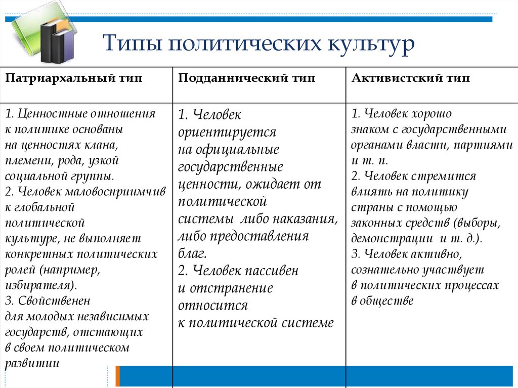 Какие типы политических. Политическая культура ЕГЭ Подданническая. Активистский Тип политической культуры. Виды политической культуры. Политическая культура типы.