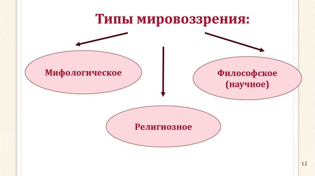 Типы мировоззрения мифологическое религиозное философское научное