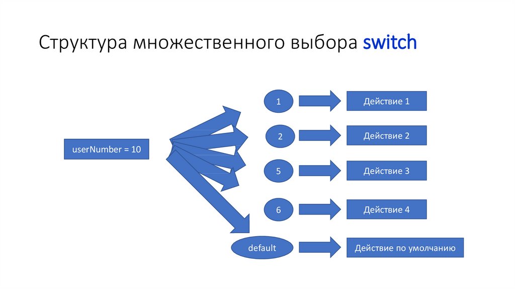 Множественный выбор ответов. Схема множественного выбора. Структура множественный выбор. Структура множественного выбора Switch.. Модели множественного выбора.