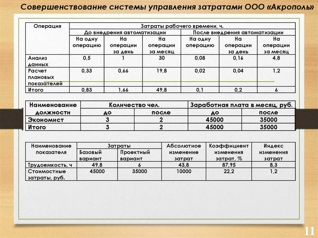 Управленческая себестоимость