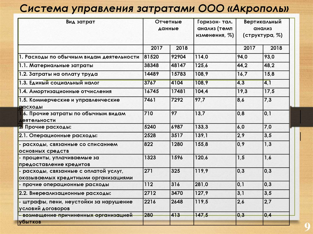 Состав управленческих расходов