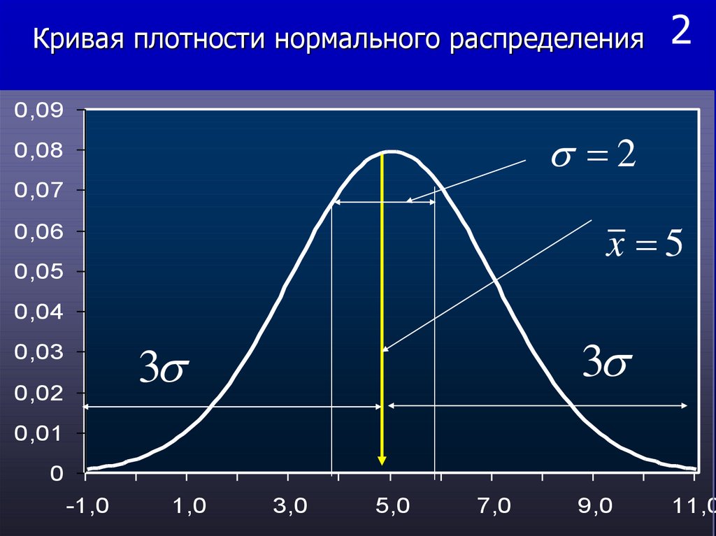 Плотный нормальный. Кривая нормального распределения. Плотность вероятности нормального распределения. Кривая плотности распределения. График плотности нормального распределения.