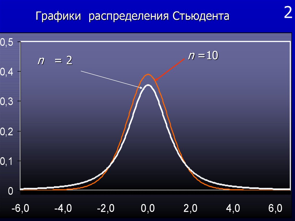 Вероятность и статистика 7 тенденция