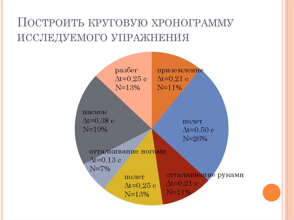 Постройте круговую диаграмму распределения людей по группам крови