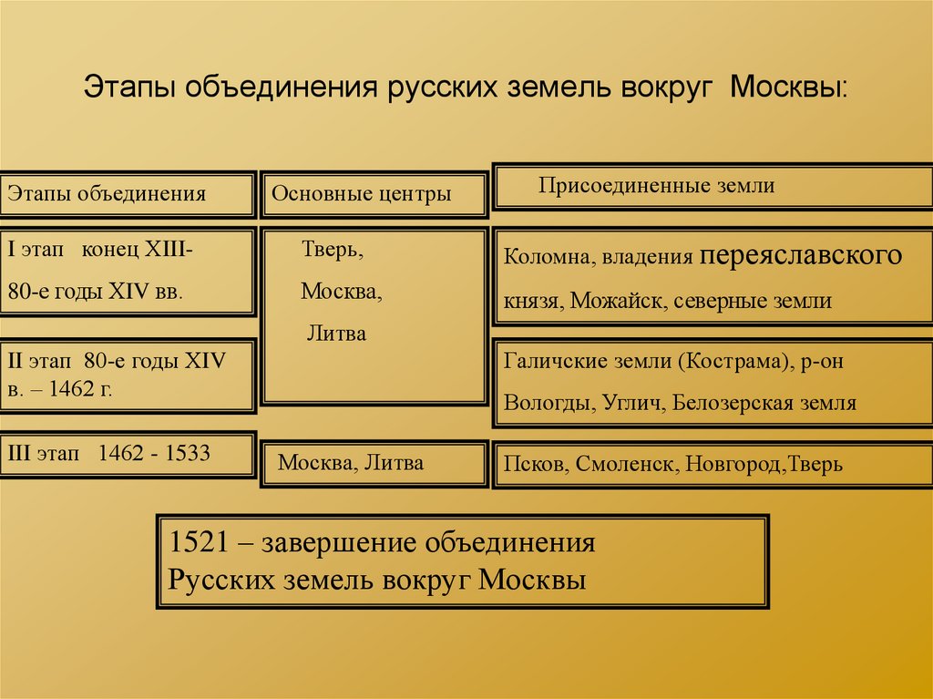 Этапы объединения русских земель вокруг Москвы:
