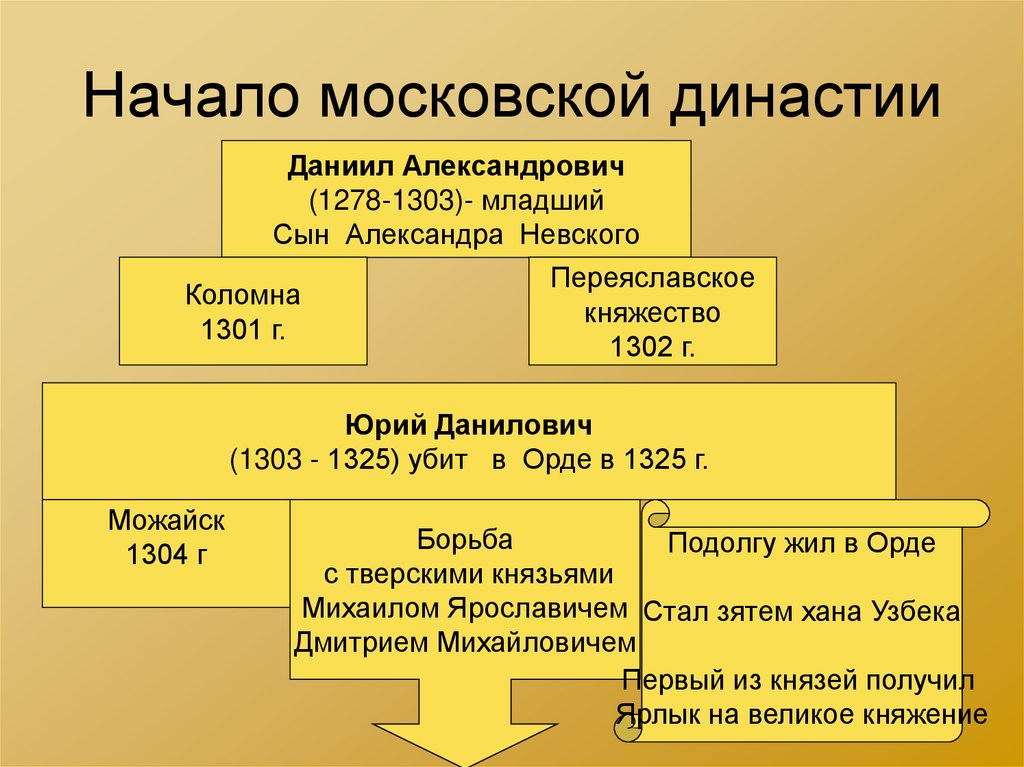 Начало московской династии