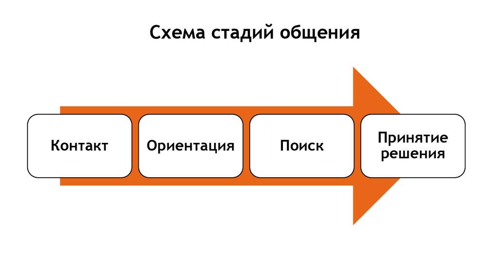 Этапы общения. Этапы общения схема. Фазы общения. Основные фазы общения. Фазы коммуникации.