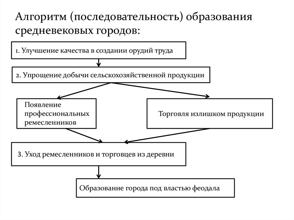 Состав городского населения средневековых городов схема 6 класс