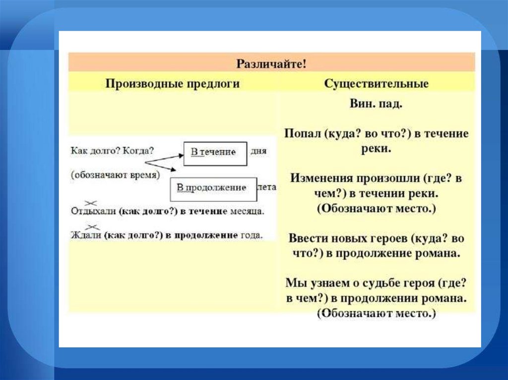 Правописание предлогов 10 класс презентация