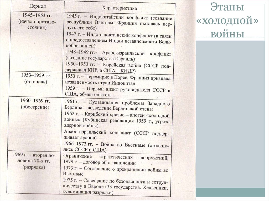 Международные конфликты и кризисы в 1950 1960 е годы презентация