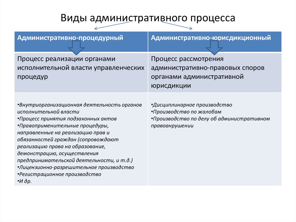 Административный процесс лекции. Виды административно-юрисдикционного процесса. Виды административного процесса. Административно-процедурный процесс. Виды административного процесса схема.