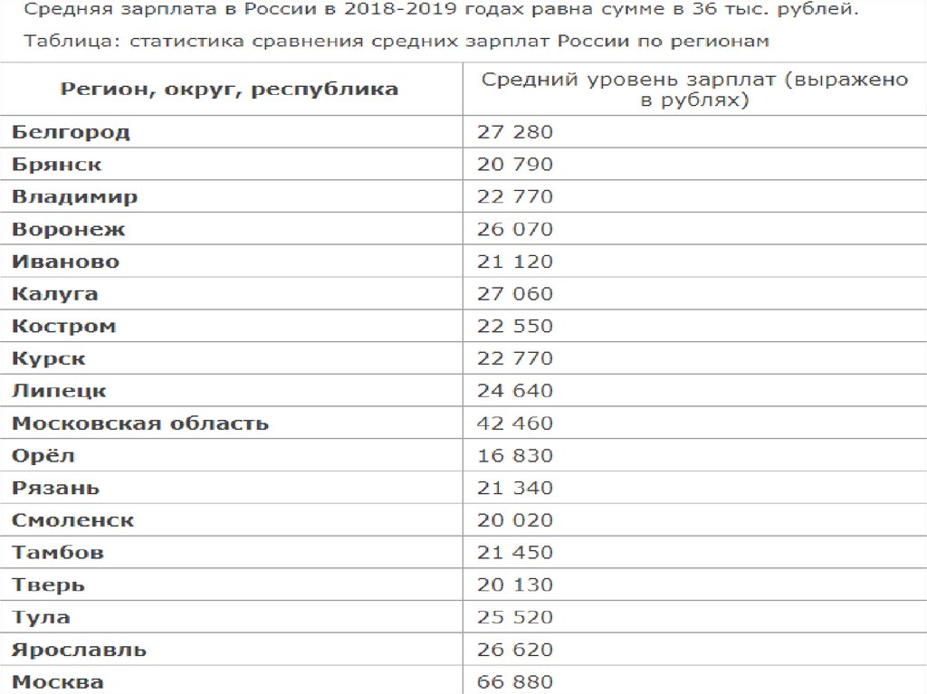 Выплаты зп в мае. Выплата зарплаты. Средняя зарплата в Чечне. Средняя зарплата в России по годам таблица в рублях. Средняя зарплата в Удмуртии.